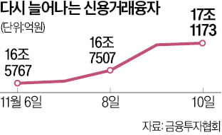 공매도 금지 5일만에 '빚투' 5000억 급증