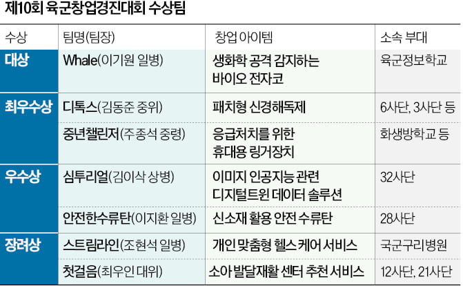 軍생활 녹여낸 창업 아이디어…AI·빅데이터 활용 빛났다