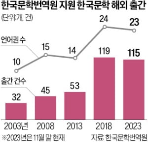 힘 세진 K문학…유럽 이어 美 최고상도 품을까