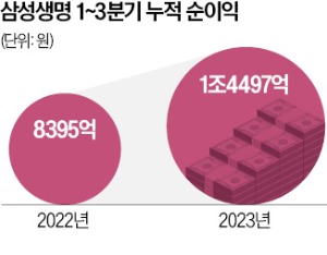 삼성생명 "보장성 보험 판매 쑥"…3분기 누적순익 72% 뛰어 1.4조