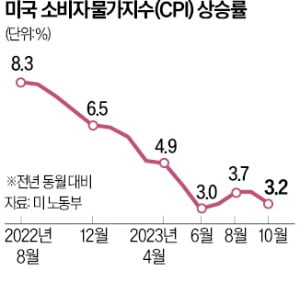 美 10월 CPI 예상치 밑돈 3.2%…인플레 둔화에 국채금리 급락