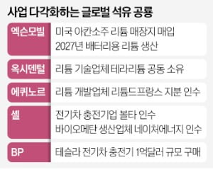 [숫자로 읽는 세상] '석유공룡' 엑슨모빌 "리튬업계 1위 되겠다"…오일메이저들, 친환경 사업다각화에 박차