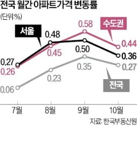 전국 집값 넉달째 뛰었지만 서울·지방 모두 상승폭 둔화