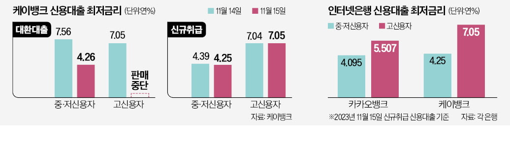 케이뱅크, 저신용자 '갈아타기 금리' 내렸다...고신용자 대환대출은 중단