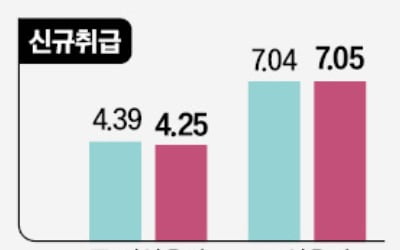 케이뱅크, 저신용자 '갈아타기 금리' 내렸다...고신용자 대환대출은 중단