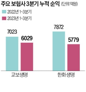 한화생명, 3분기 누적순익 27%↓