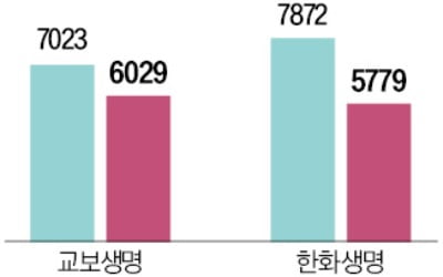 한화생명, 3분기 누적순익 27%↓