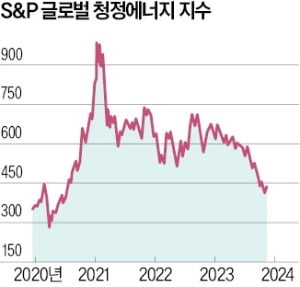 高금리에 날개 꺾인 해상풍력…헤지펀드, 공매도 베팅 통했다