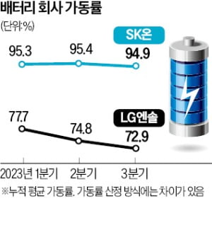 배터리 업체 가동률 '뒷걸음질'…LG엔솔·SK온, 3분기 하락