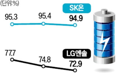 배터리 업체 가동률 '뒷걸음질'…LG엔솔·SK온, 3분기 하락