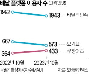 전국적 할인공세 쿠팡이츠 vs 배달 정확도 높이는 배민