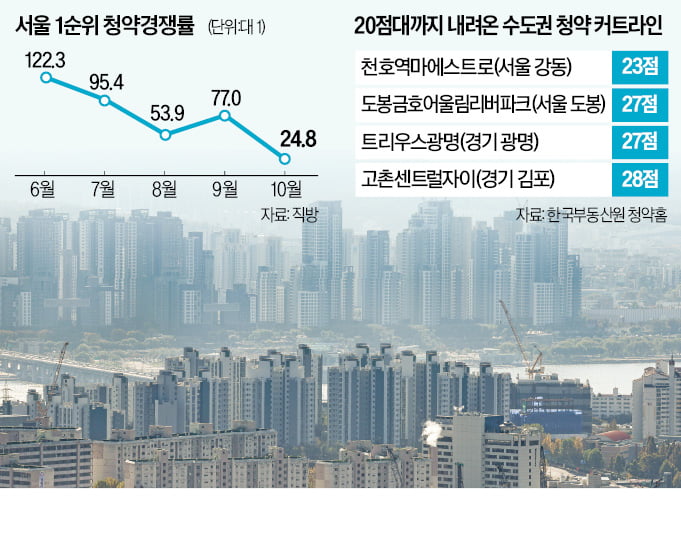 슬롯사이트 꽁머니 아파트 커트라인 20~30점대로 '뚝'