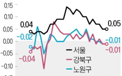 다시 짙어진 관망세…노원·강북·구로 집값은 '마이너스'