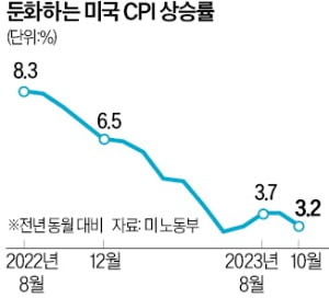 美경제 '연착륙' 현실화 물가·성장 두 토끼 잡나