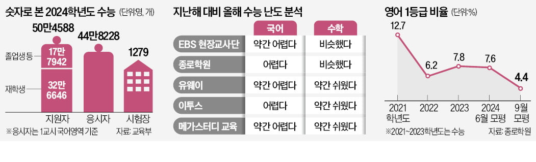 국어 어렵고, 수학 고난도 문항 많아 '변수'…올해도 이과 유리