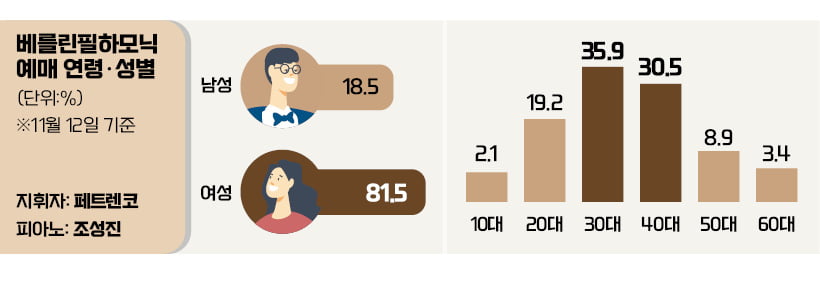 때론 녹아들게, 때론 강렬하게…피아노를 지배하는 자, 무대를 찢다