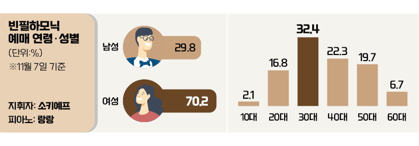 때론 녹아들게, 때론 강렬하게…피아노를 지배하는 자, 무대를 찢다