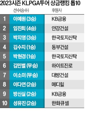 이예원의 KB금융 '으쓱'…임희정의 두산건설 '씁쓸'