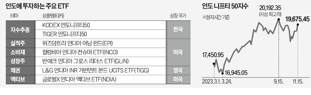 "인도 증시 내년도 장밋빛"…테마형 ETF 뜬다