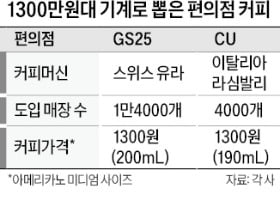 전국 편의점에 1300만원짜리 카지노 바카라머신 깔린다