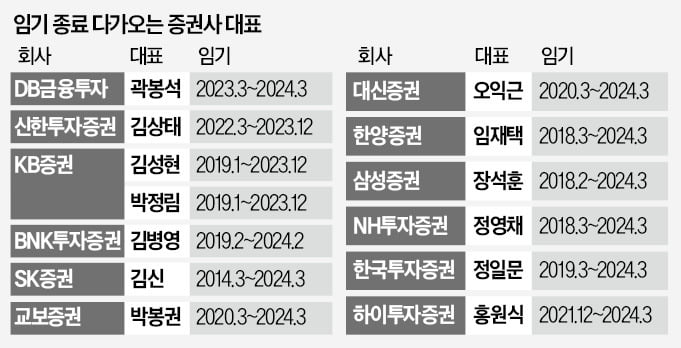 연말 CEO 교체설 '술렁'…증권가 칼바람 부나