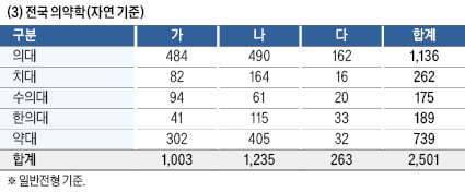 [2024학년도 대입 전략] 주요 15개대, 가·나군서 90% 선발…21개대에선 다군 36%, 다군 변수 많고 예측 힘들어…가·나군에서 적정·안전 지원을