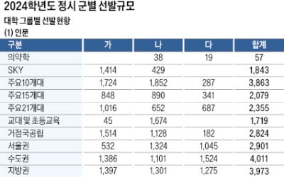  주요 15개대, 가·나군서 90% 선발…21개대에선 다군 36%, 다군 변수 많고 예측 힘들어…가·나군에서 적정·안전 지원을