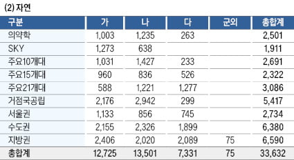 [2024학년도 대입 전략] 주요 15개대, 가·나군서 90% 선발…21개대에선 다군 36%, 다군 변수 많고 예측 힘들어…가·나군에서 적정·안전 지원을