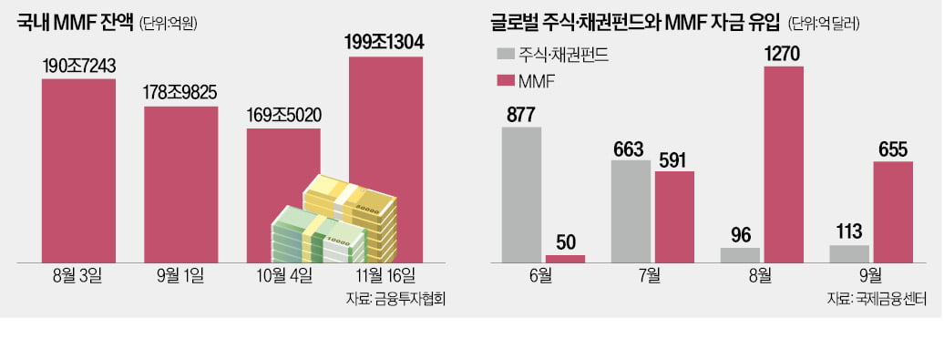 기관 자금 '머니 무브'…온라인카지노 벌써 200조