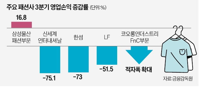 패션업계, 오락가락 가을·겨울 기온에 골머리