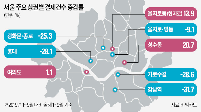 강남역 결제 30% 줄 때, 성수동 20% 뛰어