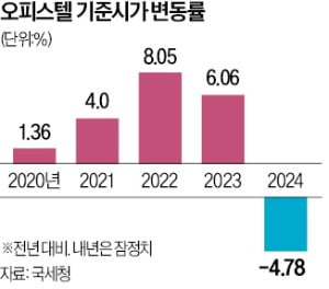 부동산 한파에…오피스텔 기준시가 19년 만에 하락