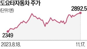 엔저에 자사주 매입 호재…도요타 이달 11% 질주