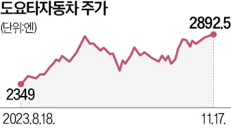 엔저에 자사주 매입 호재…도요타 이달 11% 질주