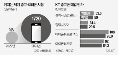 헌 폰 팔아 아이폰 산다…산업이 된 중고폰 거래