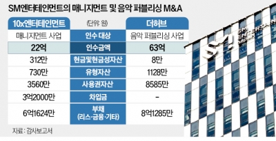 "측근 회사 웃돈 인수"…SM엔터, 수상한 M&A