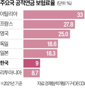 "국민연금 보험료율 韓보다 낮은 곳은 리투아니아뿐"