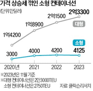 업황 개선에도…중형 조선 4사는 '고난의 항해'