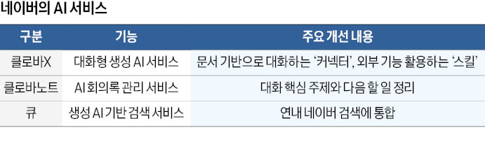 클로바X·클로바노트·큐 고도화…AI '다 계획이 있는' 네이버