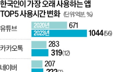 "이용자 시간을 장악하라"…빅테크기업, 숏폼서비스 치열