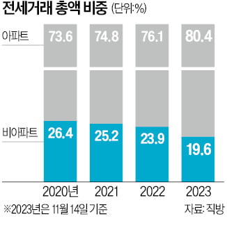 전세시장 非아파트 비중…사상 처음 20% 밑으로