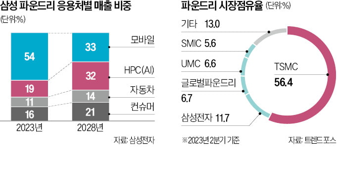 삼성 "AI칩 수율 70%…TSMC와 경쟁 자신"