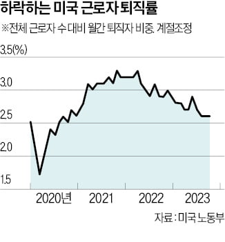 美 경제 연착륙 '숨겨진 비결'…몰려든 이민자, 고용 떠받쳤다