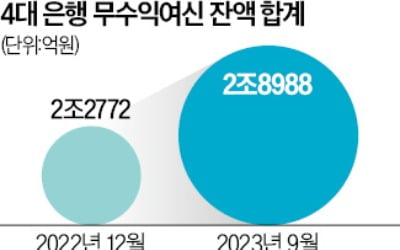 이자 못 내는 기업·가계↑…은행 '깡통대출' 3兆