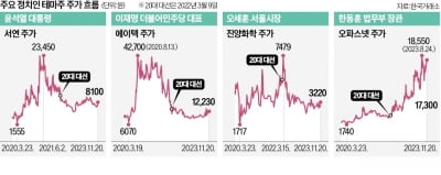 총선 5개월 前인데…꿈틀대는 정치테마株