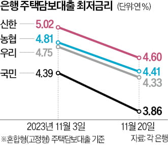 은행들 금리 속속 인하…주담대 최저 年 3%대로