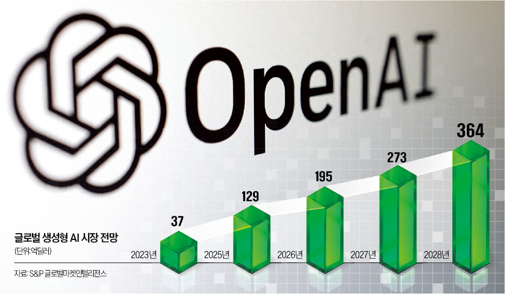 "챗GPT 새 기능 넣을 때마다, 韓 스타트업 수십 개 증발"
