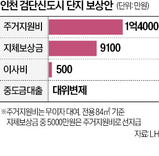 "검단 주차장 붕괴사고 입주 예정자에 9100만원 보상"