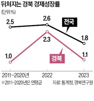 정책 성과는 겉돌고…슬롯사이트 네임드카지노, 성장률 부진 늪에 빠졌다