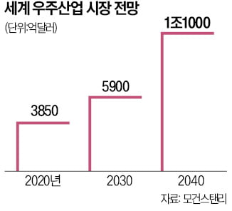 소형발사체 개발 기업 뭉쳤다